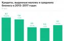 Современное состояние рынка кредитования малого бизнеса в российской федерации